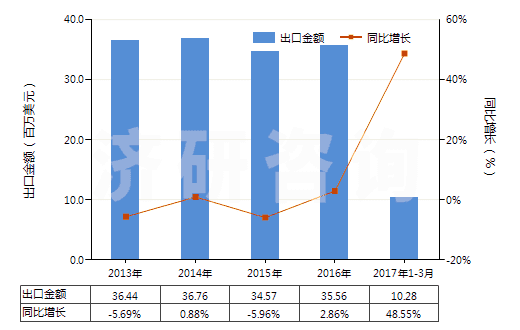 2013-2017年3月中國(guó)乙烯-丙烯共聚物(乙丙橡膠)(丙烯單體單元的含量大于乙烯單體單元)(HS39023010)出口總額及增速統(tǒng)計(jì)
